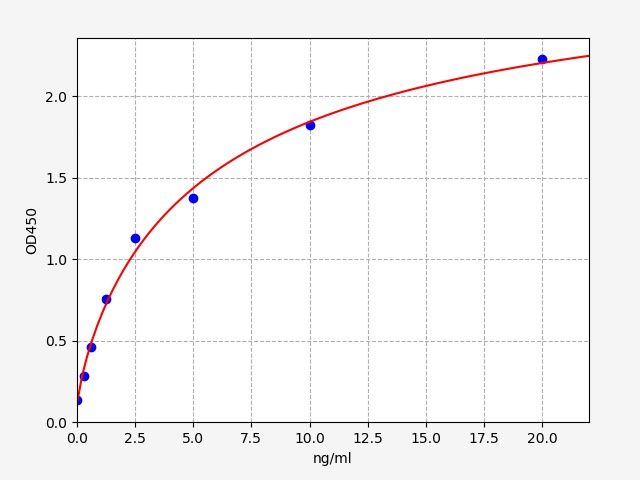 Rat HABP1 (Hyaluronan Binding Protein 1) ELISA Kit