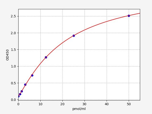 Rat HC II (Heparin Cofactor II) ELISA Kit