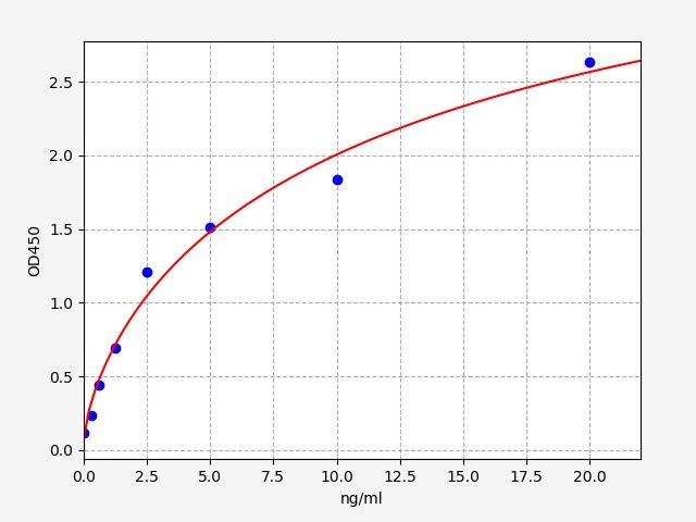 Rat HDGF (Hepatoma Derived Growth Factor) ELISA Kit