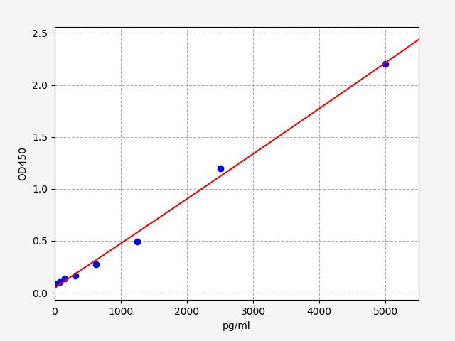 Rat ICOS (Inducible T-cell costimulator) ELISA Kit