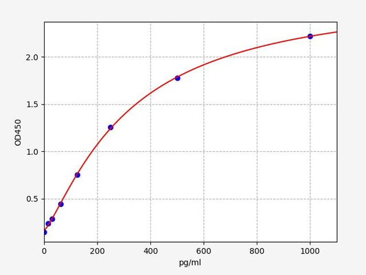 Rat IL-16 (Interleukin 16) ELISA Kit