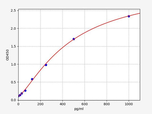 Rat IL-1ra (Interleukin 1 Receptor Antagonist) ELISA Kit