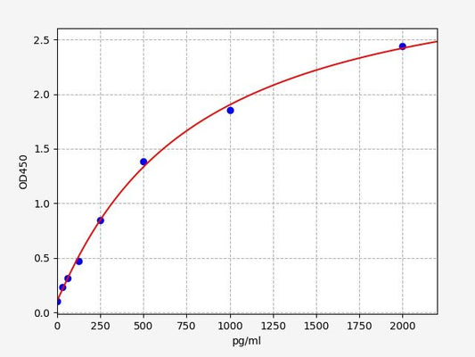 Rat IL-1Beta (Interleukin 1 Beta) ELISA Kit