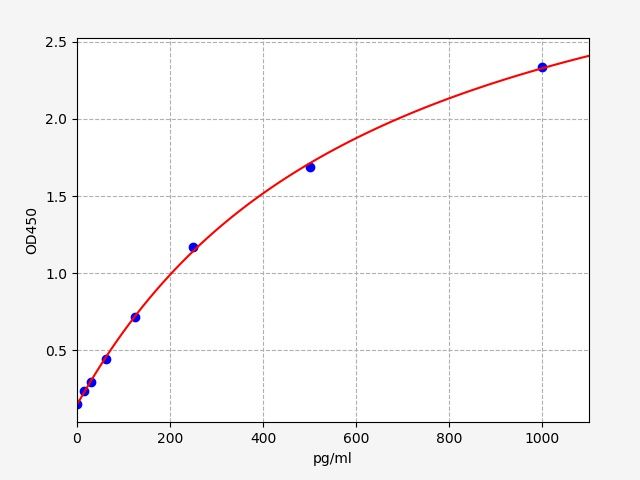 Rat IL-25 (Interleukin 25) ELISA Kit