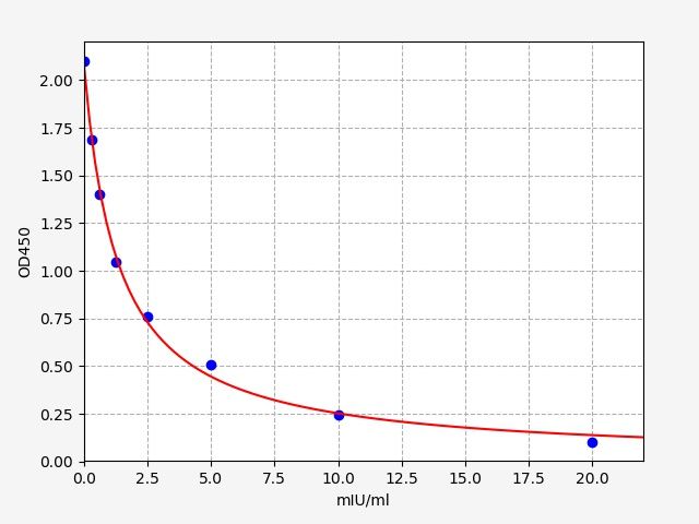 Rat LH (Luteinizing Hormone) ELISA Kit