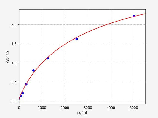 Rat MDH1 (Malate Dehydrogenase 1) ELISA Kit