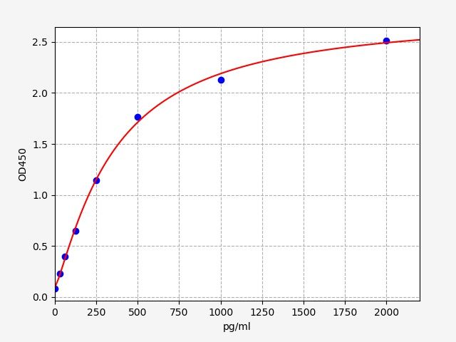 Rat MPIF2 (Myeloid Progenitor Inhibitory Factor 2) ELISA Kit