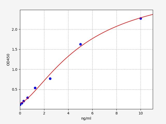 Rat NF-κB (Nuclear Factor Kappa B) ELISA Kit