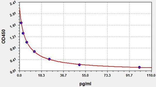 Rat OFQ/N (Orphanin FQ/Nociceptin) ELISA Kit