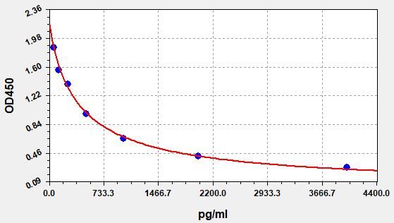 Rat OXA (Orexin A) ELISA Kit