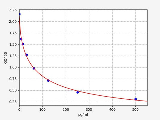 Rat PACAP-27 (Pituitary Adenylate Cyclase Activating Polypeptide 27) ELISA Kit