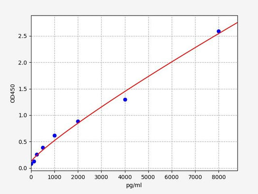 Rat PACAP-38 (Pituitary Adenylate Cyclase Activating Polypeptide 38) ELISA Kit