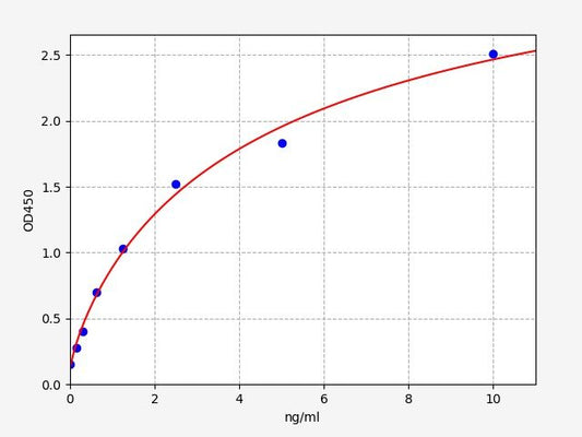 Rat PCNA (ProlifeRating Cell Nuclear Antigen) ELISA Kit