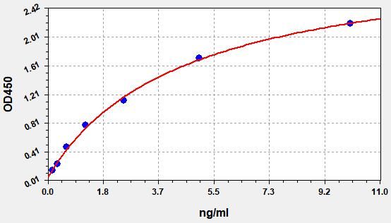 Rat PEDF (Pigment Epithelium Derived Factor) ELISA Kit
