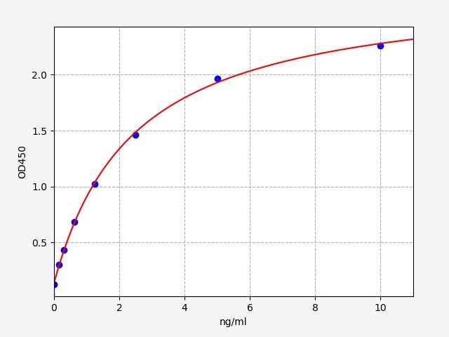 Rat PTEN (Phosphatase and Tensin Homolog) ELISA Kit