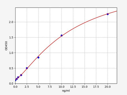 Rat RETN (Resistin) ELISA Kit