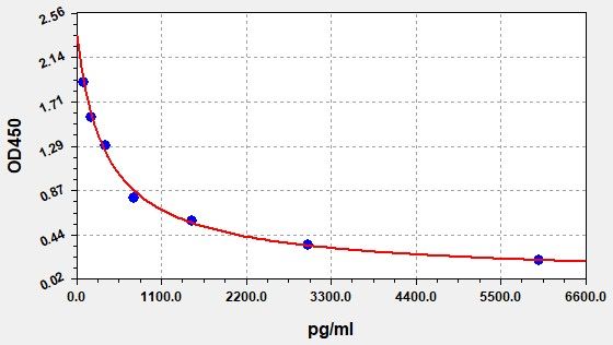Rat RT3 (Reverse Triiodothyronine) ELISA Kit