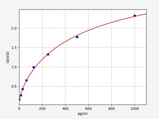 Rat SDF-1Alpha (Stromal Cell Derived Factor 1Alpha) ELISA Kit