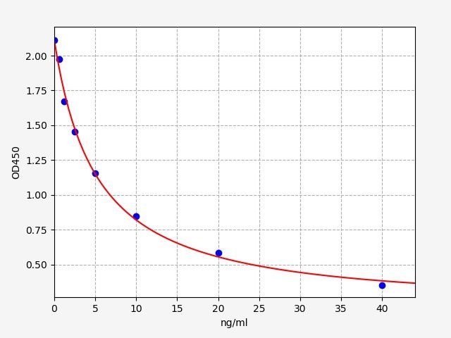 Rat TSH (Thyroid Stimulating Hormone) ELISA Kit