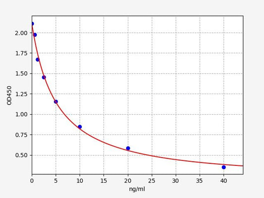 Rat TSH (Thyroid Stimulating Hormone) ELISA Kit