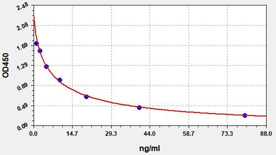 Rat TSH (Thyroid Stimulating Hormone) ELISA Kit