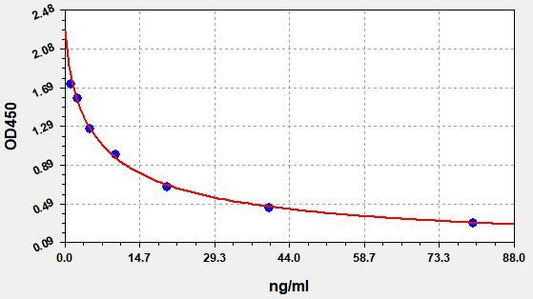 Rat TSH (Thyroid Stimulating Hormone) ELISA Kit