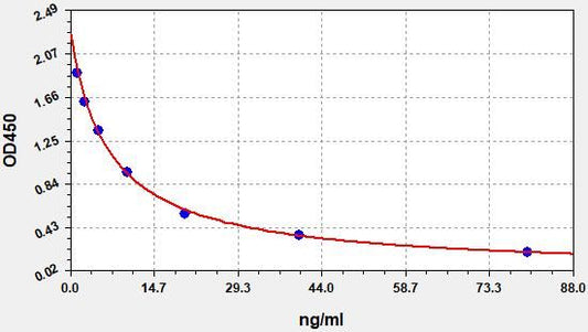 Rat TSH (Thyroid Stimulating Hormone) ELISA Kit