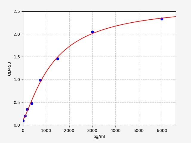 Rat VASPIN (Visceral Adipose Specific Serine Protease Inhibitor) ELISA Kit