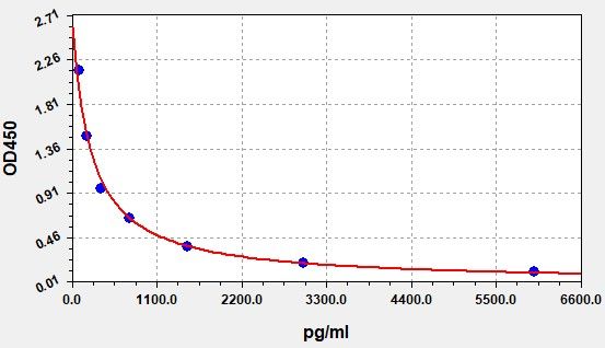 Rat Alpha-CTx (Alpha Crosslaps) ELISA Kit