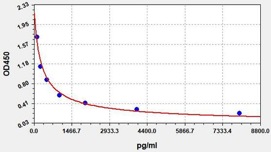 Rat Beta-CTx (Beta Crosslaps) ELISA Kit