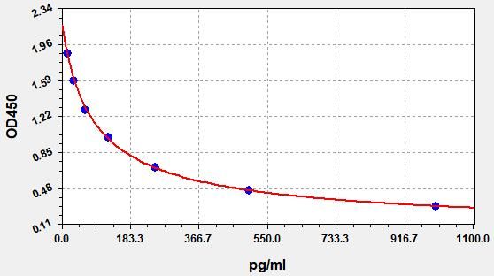Rat BETAEP (Beta-Endorphin) ELISA Kit