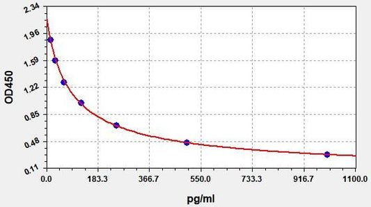 Rat BETAEP (Beta-Endorphin) ELISA Kit