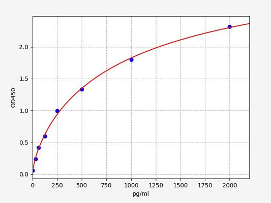 Rat Beta-EPR (Beta-Endorphin Receptor) ELISA Kit