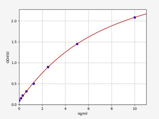 Rat ACTALPHA2 (Actin Alpha 2, Smooth Muscle) ELISA Kit