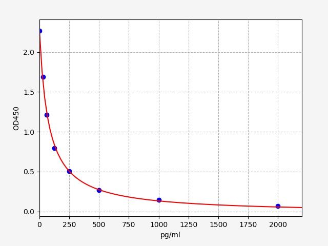 Rat Apelin 17 Elisa Kit