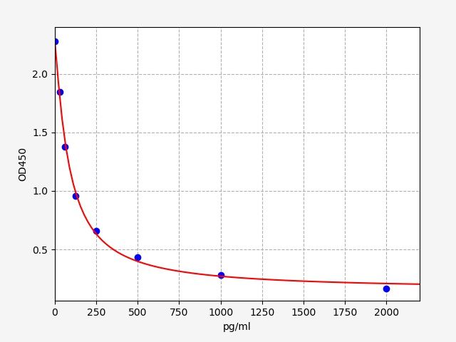 Rat T (Testosterone) High-Sensitivity ELISA Kit