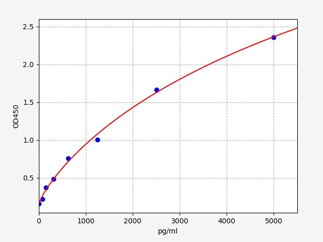 Rat pro-BDNF (pro Brain Derived Neurotrophic Factor) ELISA Kit