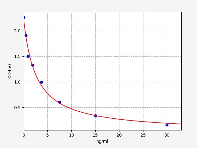 Rat 8-OHdG (8-Hydroxydeoxyguanosine) high sensitivity ELISA Kit