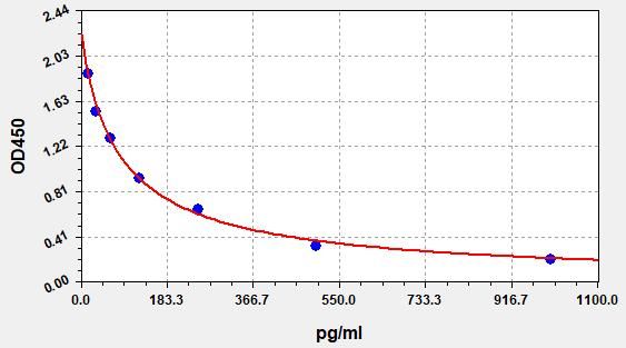 Rat ESTROGEN ELISA Kit