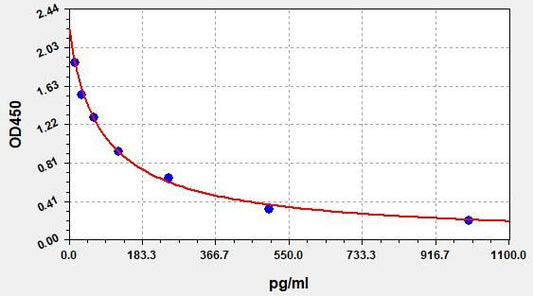 Rat ESTROGEN ELISA Kit
