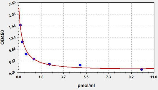 Rat ESTRONE (Estrone) ELISA Kit