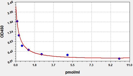 Rat E1 (Estrone) ELISA Kit