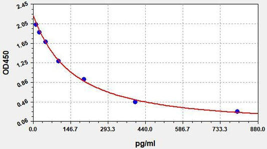 Rat E2 (Estradiol) ELISA Kit