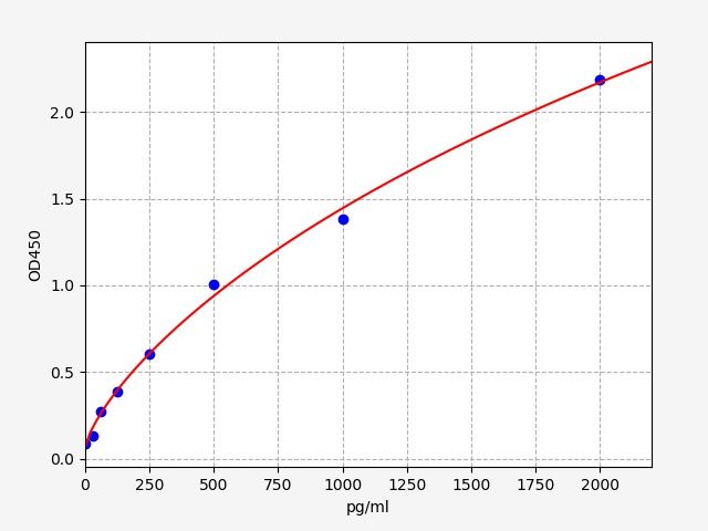 Rat FOLR2 (Folate receptor beta) ELISA Kit