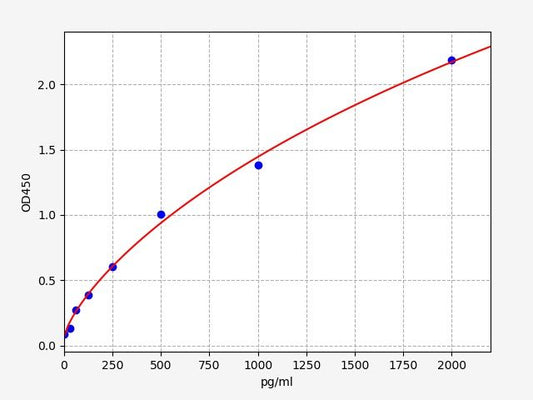 Rat FOLR2 (Folate receptor beta) ELISA Kit
