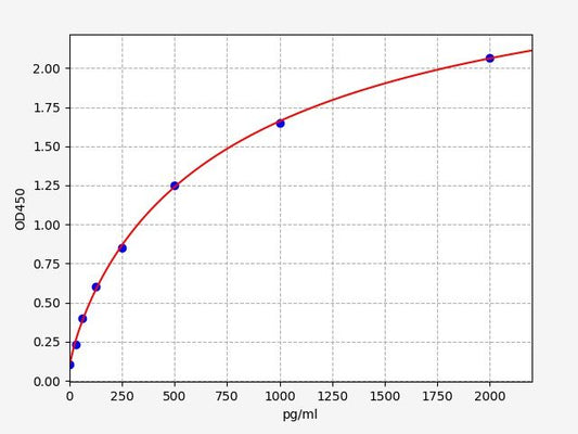 Rat SMPDL3A (Acid sphingomyelinase-like phosphodiesterase 3a) ELISA Kit