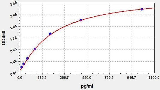 Rat IL1RL1 (IL-1 Receptor Like 1) ELISA Kit