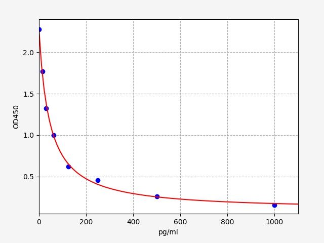 Rat 8-iso-PGF2Alpha (8-isoprostane) ELISA Kit