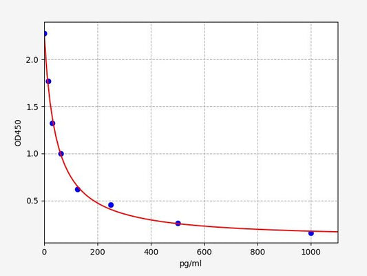 Rat 8-iso-PGF2Alpha (8-isoprostane) ELISA Kit