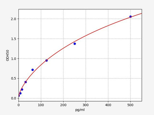 Rat GHRL (Ghrelin) ELISA Kit